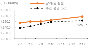 '달러/원 환율' 주간 추이를 나타내는 표. 2023년 2월 14일, 금일 '달러/원 환율'은 미 '달러화'의 약세와 '역외환율' 하락을 감안하여 1,270원대 초반에서 등락할 것으로 예상됨.