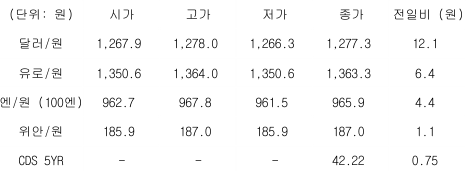 2023년 2월 14일, 국내 외환 시장 동향.