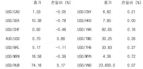 2023년 2월 14일, 글로벌 주요 통화 동향.