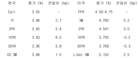 2023년 2월 14일, 한국과 미국 '채권 금리' 동향.