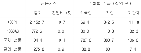 2023년 2월 14일, 국내 금융시장 및 시장별 수급 동향.
