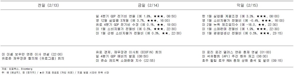 2023년 2월 14일, '주요 경제지표 일정'을 나타내는 표.