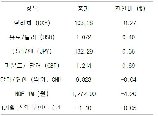 주요 통화 전일 동향