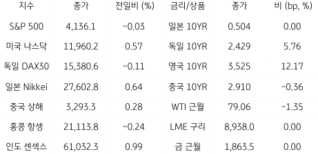 2023년 2월 15일, 글로벌 금융시장 동향.