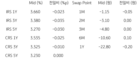 2023년 2월 15일, 'IRS'/'CRS' 및 'Swap Point'.