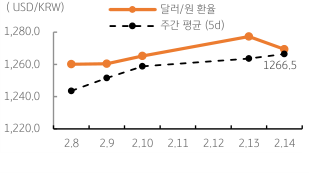  '달러/원 환율' 주간 추이를 나타내는 표. 2023년 2월 15일, 금일 '달러/원 환율'은 전일 미 '달러화'가 약세를 보였음에도 '역외환율'이 상승한 점을 감안하여 '1,270원대' 초반에서 등락할 것으로 예상됨.