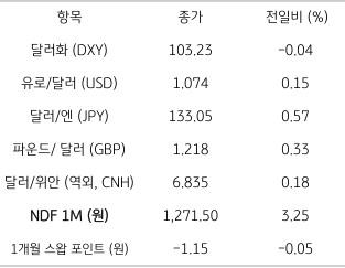 주요 통화 전일 동향을 나타내는 표. 2023년 2월 15일, 전일 미 ‘달러화’는 일본 ‘엔화’에 대해 강세를 보였지만 유로화 및 영국 파운드화 대비 약세를 기록, 주요 6개 통화로 구성된 ‘달러화 지수’는 0.04% 하락한 103.23pt를 기록