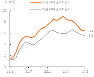 미국 ‘소비자물가’, 둔화 속도 완만. 2022년 2월 15일, ‘전체 소비자물가’와 ‘근원 소비자물가’ 모두 전년비 상승률이 이전 12월보다 소폭 낮아짐. 하지만 당초 예상했던 ‘물가 상승 속도’의 둔화는 오히려 완만해질 것으로 판단.