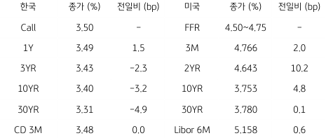 2023년 2월 15일, 한국과 미국 채권 금리 동향.