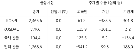 2023년 2월 15일, 국내 금융시장 및 시장별 수급 동향.