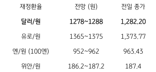 금일 '주요 환율 전망'을 나타내는 표. 2023년 2월 16일, 전일 ‘달러/원 환율’은 미국의 1월 ‘소비자물가’의 상승으로 개장부터 3원 이상 ‘상승 출발’한 가운데 ‘국내 채권금리’ 상승, ‘외국인 주식 순매도’ 등에 주가 조정, ‘역외 매수세’ 등에 ‘환율 상승폭’이 확대됨. 종가는 12.8원 급등한 1,282.2원에 마감.