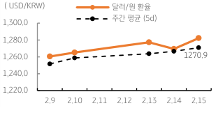 '달러/원 환율' 주간 추이를 나타내는 표. 2023년 2월 3일,금일 '달러/원 환율'은 미국 '경제지표 호조'와 연준의 '추가 금리인상' 전망, '역외환율 상승'을 감안하여 1,280원대 초반에서 등락할 것으로 예상됨. 