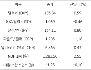 주요 통화 전일 동향을 나타내는 표. 2023년 2월 16일, 전일 미 '달러화'는 미국 1월 소매판매 등 주요 '경제지표 호조'와 그에 따른 '미국채 금리 상승' 등에 주요 통화 대비 강세를 보임. 주요 6개 통화로 구성된 '달러화 지수'는 0.59% 상승한 103.84pt를 기록.