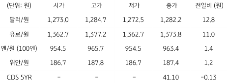 2023년 2월 16일, 국내 외환 시장 동향.