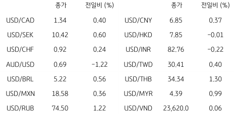 2023년 2월 16일, 글로벌 주요 통화 동향.