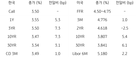 2023년 2월 16일, 한국과 미국 채권 금리 동향.