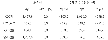 2023년 2월 16일, 국내 금융시장 및 시장별 수급 동향.