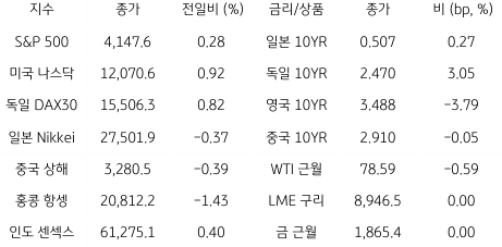 2023년 2월 16일, 글로벌 금융시장 동향.