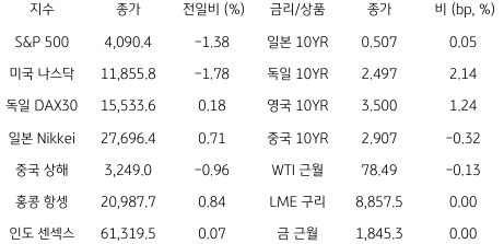 2023년 2월 17일, 글로벌 금융시장 동향.