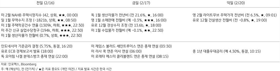 2023년 2월 17일, 주요 경제지표 일정.