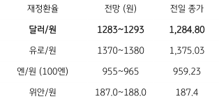 금일 '주요 환율 전망'을 나타내는 표. 2023년 2월 17일, 미국의 ‘소매.판매 호조’와 ‘달러화 강세’로 개장은 4원 이상 ‘상승 출발’했으나, ‘뉴욕증시 상승’, ‘아시아 및 국내 증시 상승’, ‘외국인 투자자’의 ‘국내 주식 선물 대량 매수’ 등에 상승폭 축소, 종가는 2.6원 상승한 1,284.8원에 마감.