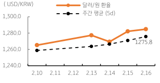'달러/원 환율' 주간 추이를 나타내는 표. 2023년 2월 17일, 금일 '달러/원 환율'은 전일 '미국채 금리'의 상승과 '뉴욕증시'의 하락, '역외환율 상승'을 감안하여 1,280원대 후반에서 등락할 것으로 예상됨.