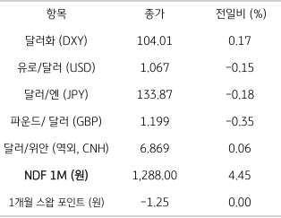 주요 통화 전일 동향을 나타내는 표. 2023년 2월 17일, 전일 미 '달러화'는 일본 엔화에 약세를 보였지만 유로화 및 영국 파운드화 등에 대해 강세를 보임. 주요 6개 통화로 구성된 '달러화 지수'는 0.17% 상승한 104.01pt를 기록함.