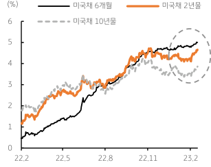 ‘미국 국채’의 ‘장단기 금리’ 일제히 상승. 2023년 2월 17일, 특히 초단기인 ‘국채 6개월물 금리’는 5%를 상회하여 3개월물 금리 4.80%도 넘어섬. 단기 2년물 금리는 4.7%에 근접했고, 장기 10년물 금리 역시 월초에 비해 20bp 이상 상승.