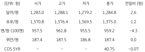 2023년 2월 17일, 국내 외환 시장 동향.
