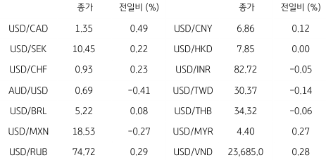 2023년 2월 17일, 글로벌 주요 통화 동향,