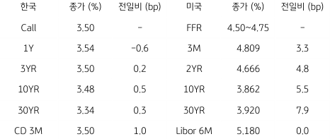 2023년 2월 17일, 한국과 미국 채권 금리 동향.