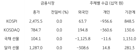 2023년 2월 17일, 국내 금융시장 및 시장별 수급 동향.