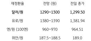 금일 '주요 환율 전망'을 나타내는 표. 2023년 2월 20일, 미국 ‘경제지표 호조’와 일부 연준 인사들의 50bp ‘금리인상 가능’ 발언 등에 ‘역외환율’부터 상승하기 시작하여 장중에는 1,300원을 상회하기도 함. 장 후반 과도한 환율 급등에 따른 되돌림에 종가는 14.7원 상승한 1,299.5원에 마감.