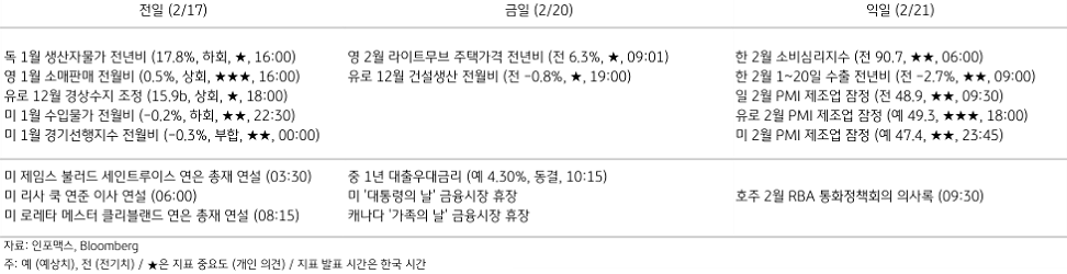 2023년 2월 20일, 주요 경제지표 일정.