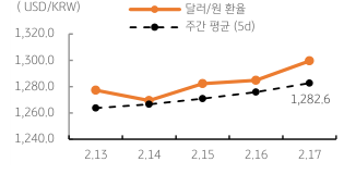 '달러/원 환율' 주간 추이를 나타내는 표. 2023년 2월 20일, 금일 '달러/원 환율'은 '달러화'가 반락했지만 '역외환율'이 여전히 높아 1,290원대 중반에서 등락할 것으로 예상됨.