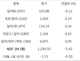주요 통화 전일 동향을 나타내는 표. 2023년 2월 3일, 지난 17일 미 달러화는 일본 엔화에 대해 강세를 보였지만 유로화 및 영국 파운드화 등에 대해 약세, 주요 6개 통화로 구성된 '달러화 지수'는 0.12% 하락한 103.88pt를 기록함.