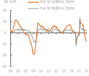 미국 ‘경기 사이클’, ‘선행경기’ 하락 지속. 2023년 2월 20일, 1월 ‘경기선행지수’는 전월에 비해 0.3% 하락했고, 전년동월대비로는 6.9% 하락. ‘동행경기 사이클’은 전월대비 0.1% 하락했으나, 전년동월대비로는 1.7% 상승.