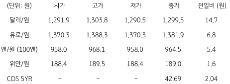 2023년 2월 20일, 국내 외환 시장 동향.