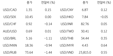 2023년 2월 20일, 글로벌 주요 통화 동향.
