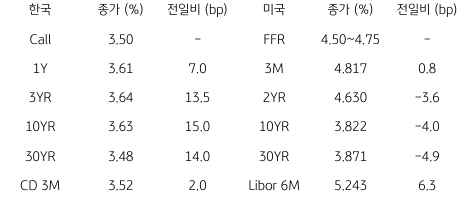 2023년 2월 20일, 한국과 미국 채권 금리 동향.