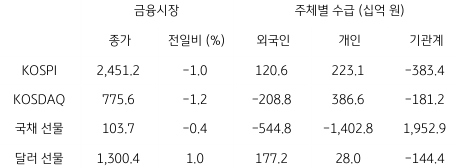 2023년 2월 20일, 국내 금융시장 및 시장별 수급 동향.