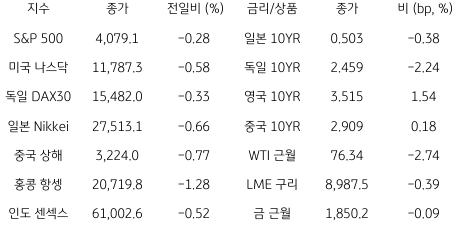 2023년 2월 20일, 글로벌 금융시장 동향.