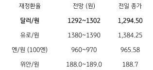 금일 '주요 환율 전망'을 나타내는 표. 2023년 2월 21일, 금일 달러/원 환율은 역외에서 '달러화'가 '강보합세'를 보이고 '유로 증시 하락' 등 '위험 선호심리' 약화, '역외환율 상승'을 감안하여 1,290원대 중후반에서 등락할 전망. 