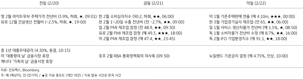 2023년 2월 21일, 주요 경제지표 일정.