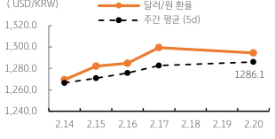 '달러/원 환율' 주간 추이를 나타내는 표. 2023년 2월 21일, 금일 달러/원 환율은 역외에서 ‘달러화’가 ‘강보합세’를 보이고 ‘유로 증시 하락’ 등 위험 ‘선호심리 약화’, ‘역외환율 상승’을 감안하여 ‘1,290원대 중후반’에서 등락할 전망.
