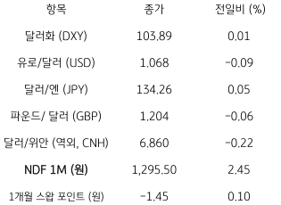주요 통화 전일 동향을 나타내는 표. 2023년 2월 21일, 전일 미 달러화는 뉴욕증시가 휴장한 가운데 주요 통화에 대해 혼조세를 보임. 주요 6개 통화로 구성된 '달러화 지수'는 0.01% 상승한 103.89pt를 기록함.
