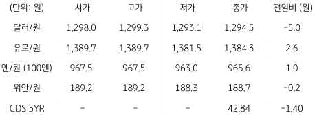 2023년 2월 21일, 국내 외환 시장 동향.