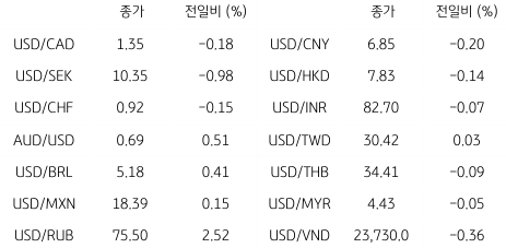 2023년 2월 21일, 글로벌 주요 통화 동향.