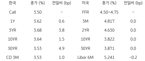 2023년 2월 21일, 한국과 미국 채권 금리 동향.