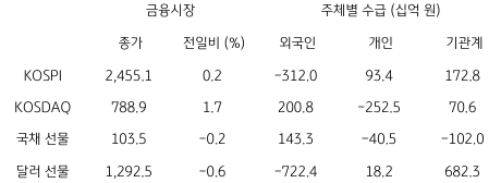 2023년 2월 21일, 국내 금융시장 및 시장별 수급 동향.